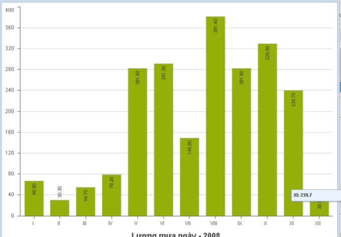 I will code a program  display all type chart on website