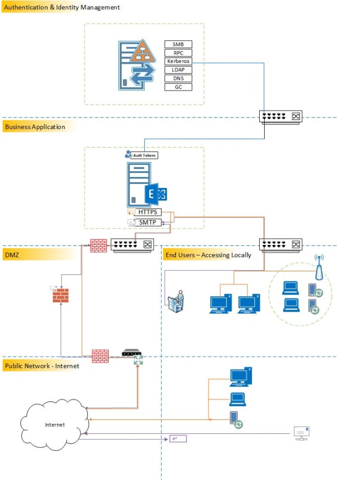 I will design, deploy, upgrade and break fix microsoft products