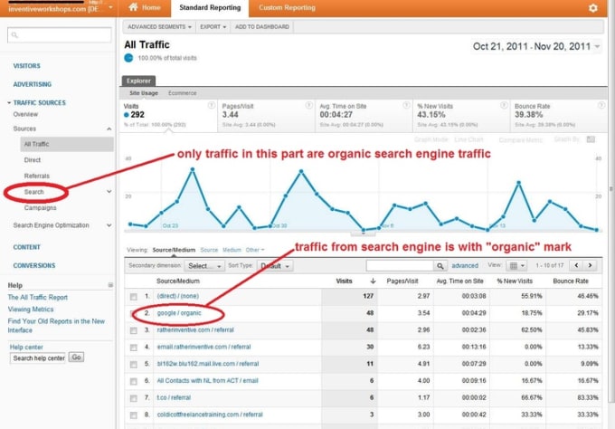 I will get you keywords targeted real organic search traffic