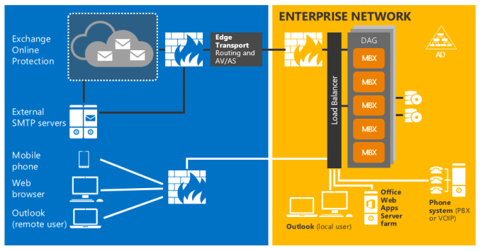 I will configure or troubleshoot exchange server