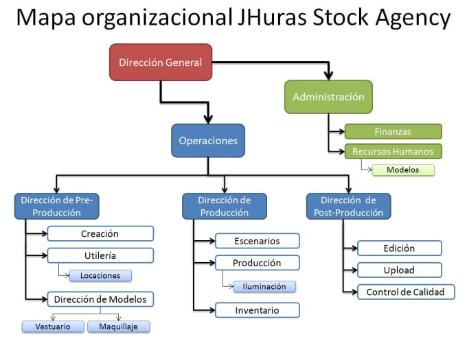 I will create an organizational chart for your business