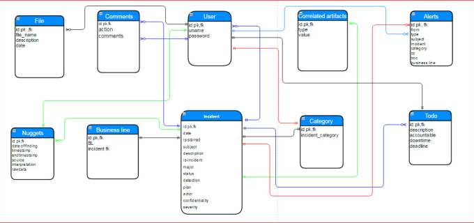 I will design and develop database for you in access oracle mysql