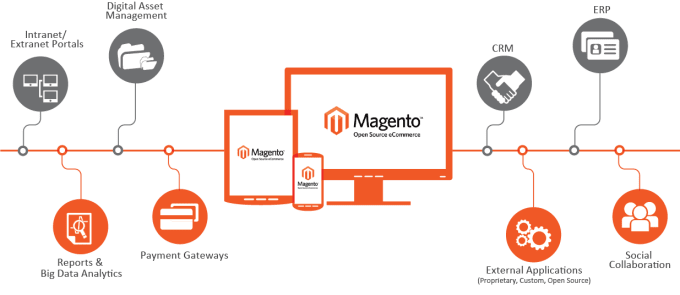 I will do magento development project