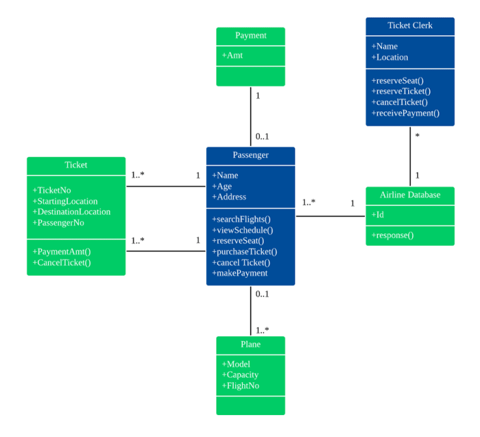 I will do uml modeling for your software