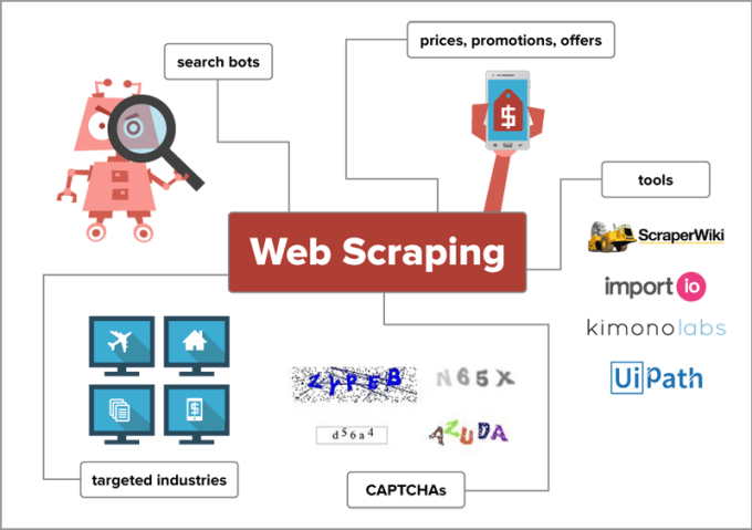 I will do web scraping, data extraction