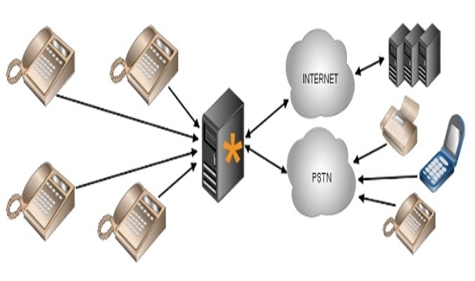 I will give asterisk,elastix,a2billing,freepbx and vicidial