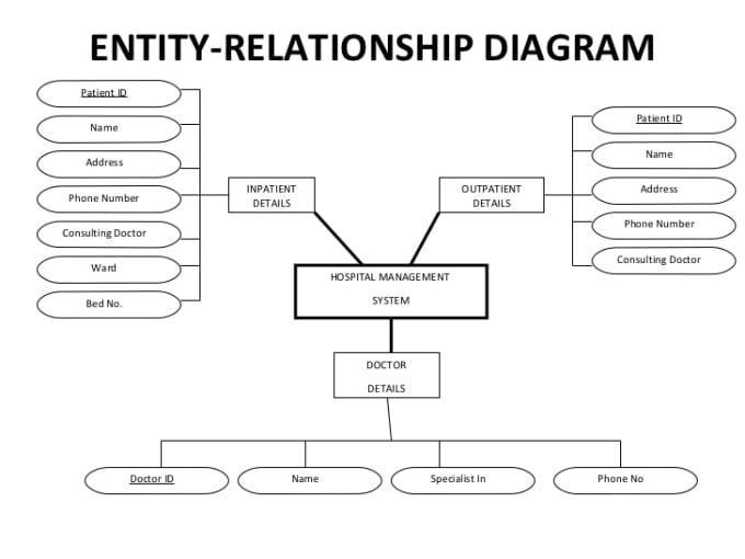 I will make all UML diagrams and software requirements DocumentSRS