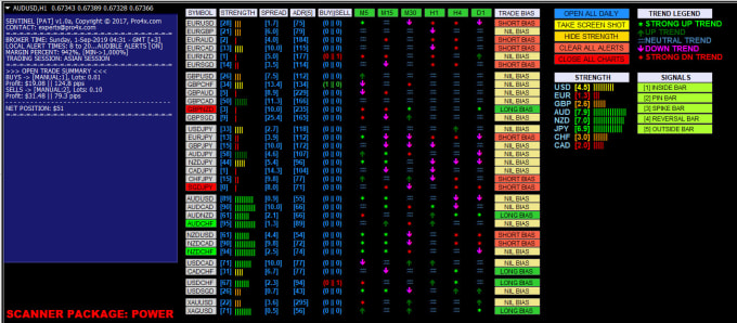 I will make your forex trading more profitable with pattern scanner