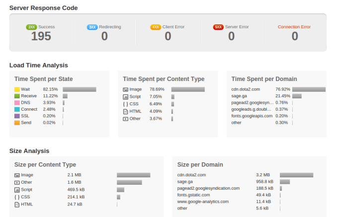 I will provide performance analysis of your site