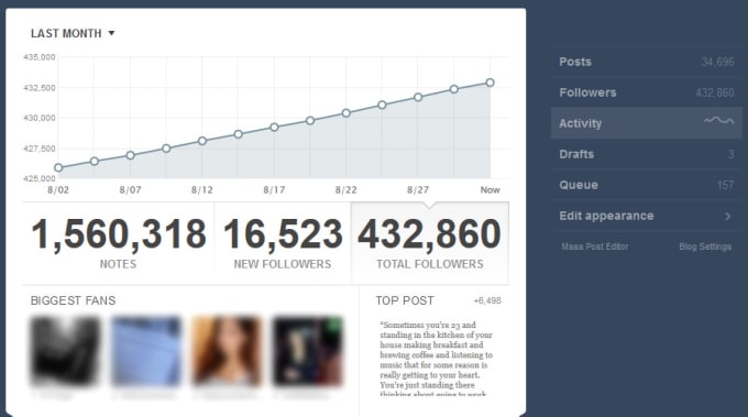 I will reblog 2 posts to 430,000 followers on tumblr