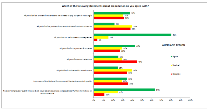 I will visualize your survey data by create graph in excel