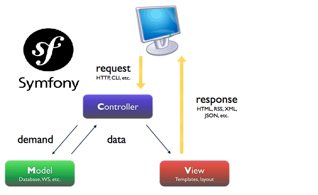 I will working on Symfony Framework and customization existing projects