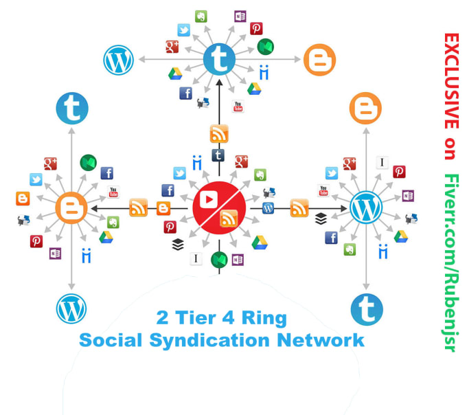 I will build 2 tier 4 ring social syndication networks