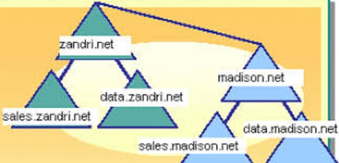 I will configure and troubleshoot active directory