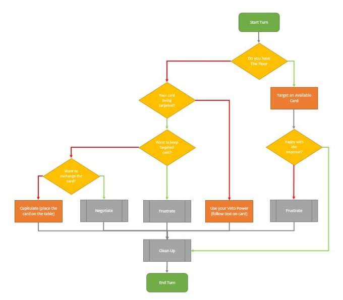 I will create flow charts and flow diagrams