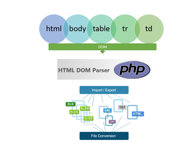 I will create php html scraper or csv parser script