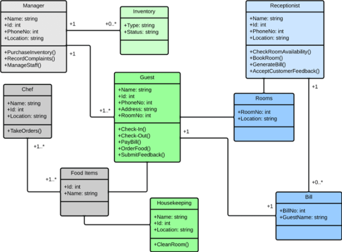 I will design uml diagrams for you in visio and other tools at reasonable cost