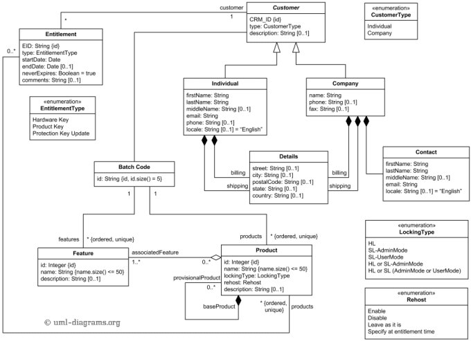 I will do all on system analysis and design, uml modelling