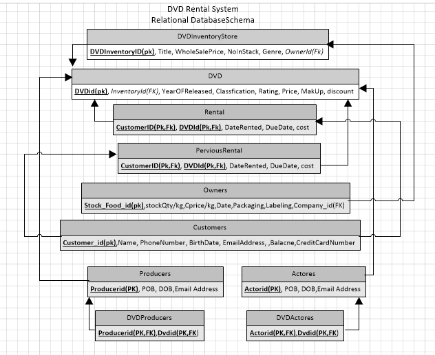 I will do database assignments and ER diagrams and MySQL queries