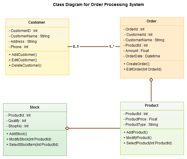 I will draw UML diagrams for you