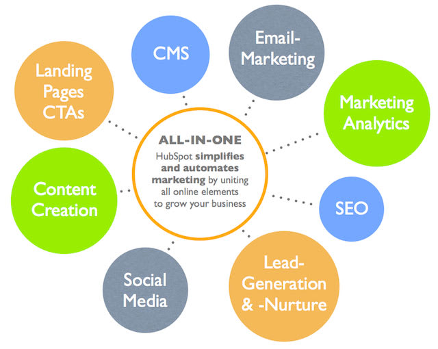 I will help you in hubspot inbound marketing to grow ur business