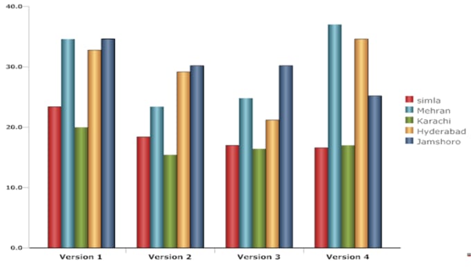 I will make graphs , charts , bar diagrams