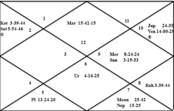 I will answer one question using horary chart