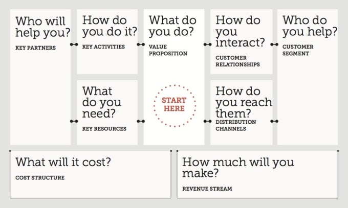 I will create a business model canvas for you
