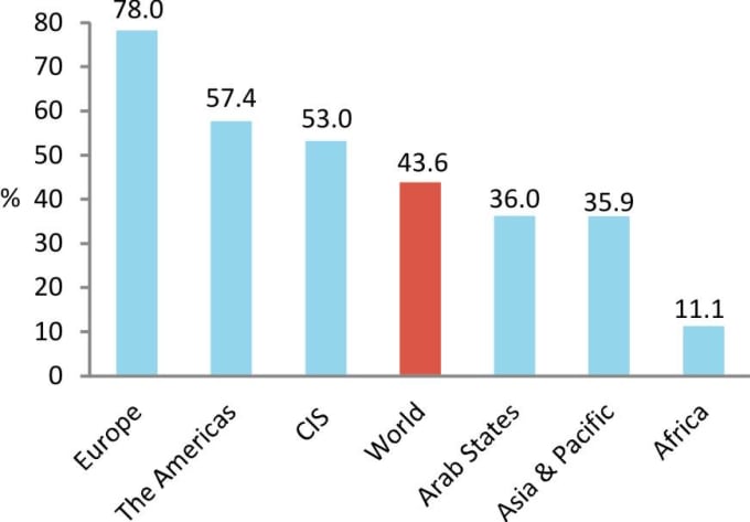 I will create chart or diagrams with html, css and javascipt