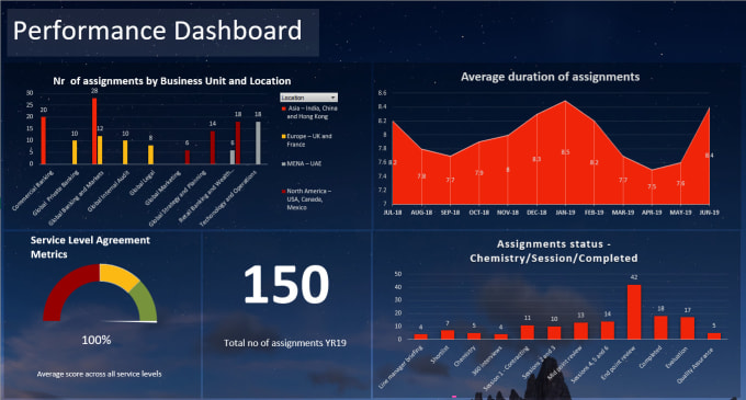 I will create excel dashboards, pivots charts and data filtering