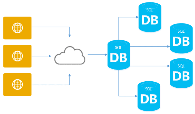 I will design optimized sql database