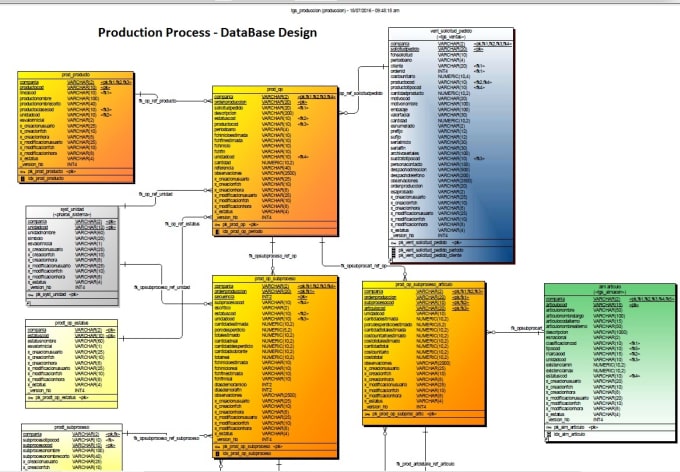 I will design your eer database