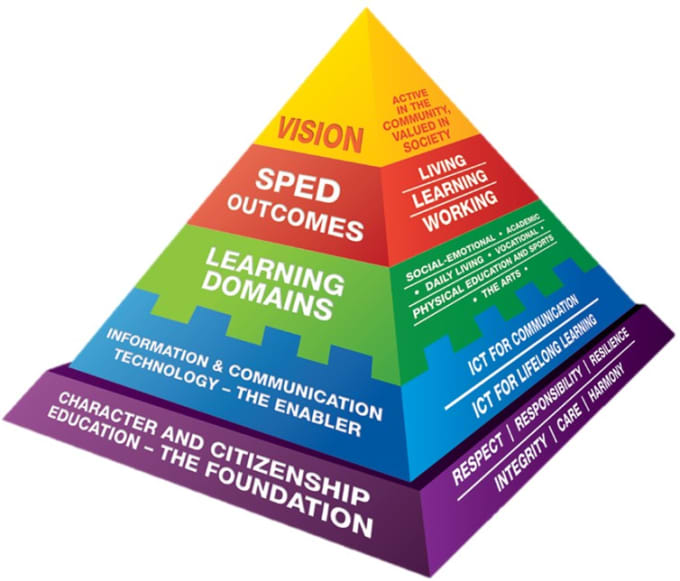 I will develop curriculum or syllabus of offline or online course