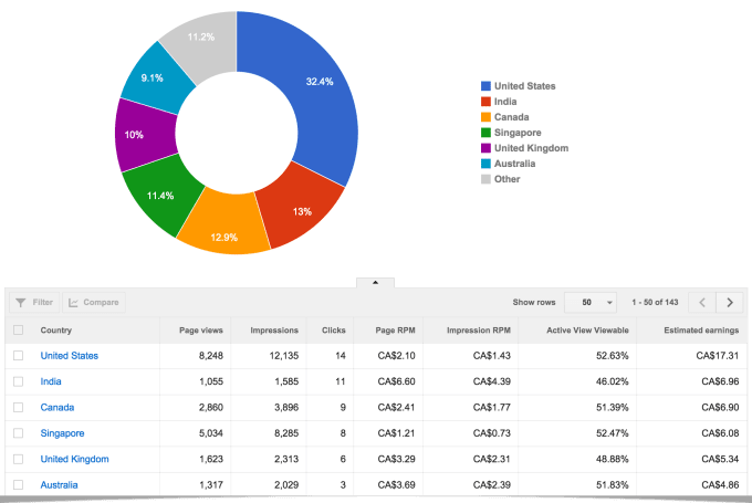 I will do 2k daily traffic for your adsense