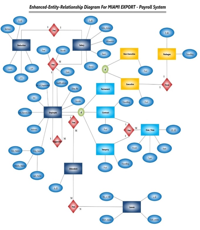 I will do your er,data flow diagrams,flow chart and report creating