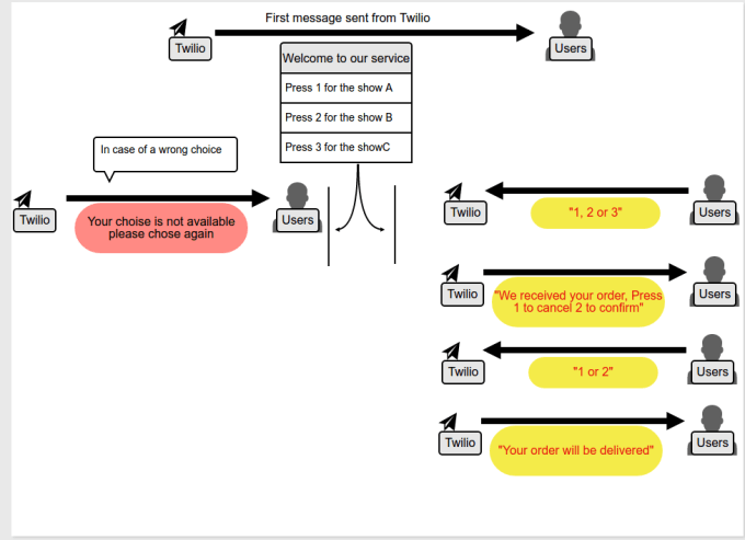 I will give you a Twilio Auto SMS Responder script