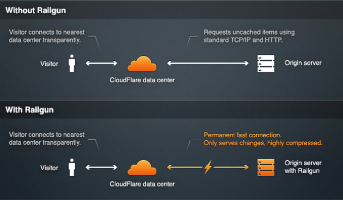 I will secure and optimize your website with Cloudflare