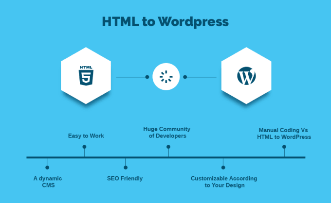 I will convert html to wordpress