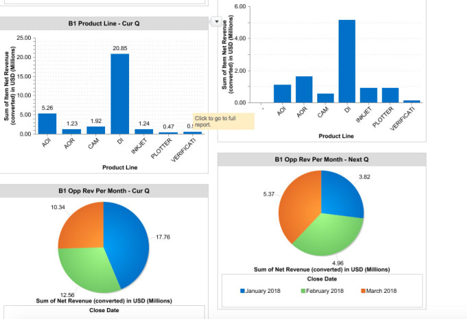 I will create beautiful reports and dashboard in salesforce