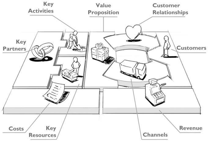 I will develop a business model canvas for you