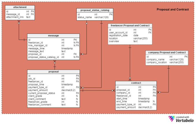 I will do any sql database or access database work for you