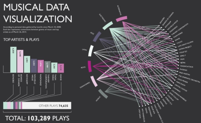 I will do data visualisation graph using d3, plotly,charts,dash