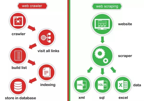 I will scrape the data of any website using scrapy or selenium