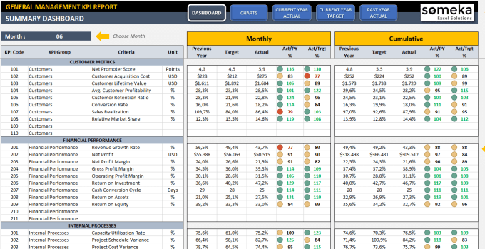 I will send you KPI dashboard templates for excel