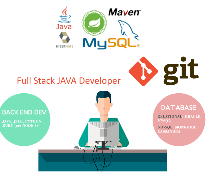 I will create applications using java,spring and hibernate