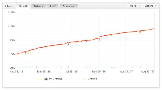 I will create ea in mql4 for mt4