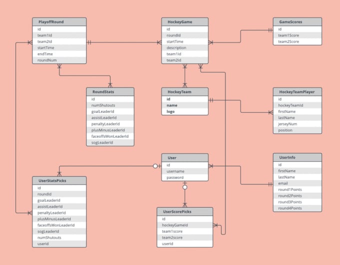 I will design er diagram and db diagram for your requirements