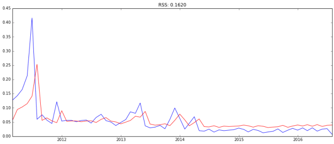 I will analyze everything with rstudio