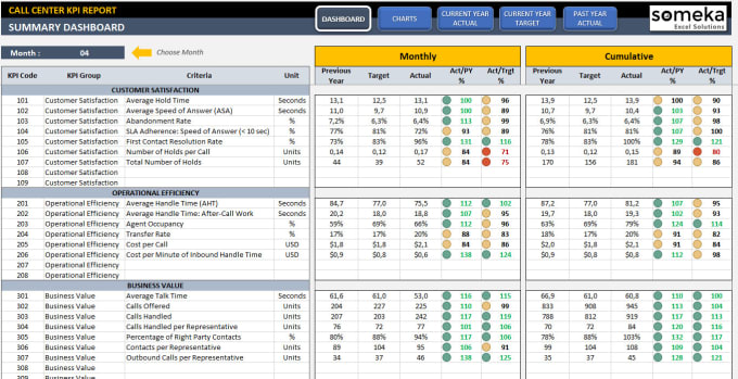 I will send you call center KPI dashboard template in excel