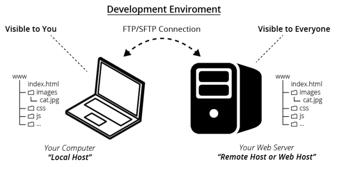 I will upload your website to your hosting and ftp server